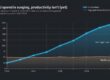 A hype vs reality” line chart with the x-axis from 2023–2026. On the y-axis a line for AI investment (soaring).