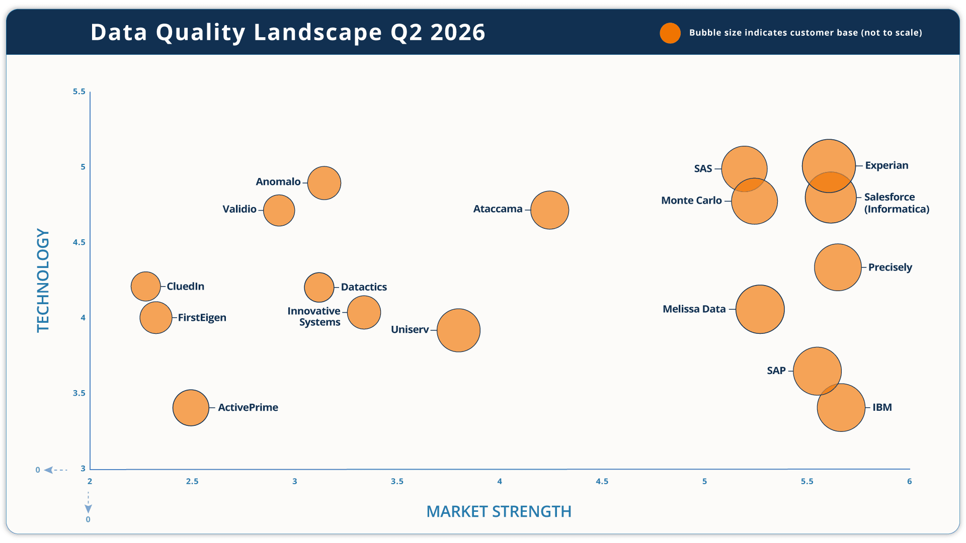 A bubble chart showing the Data Quality Landscape for Q2 2026