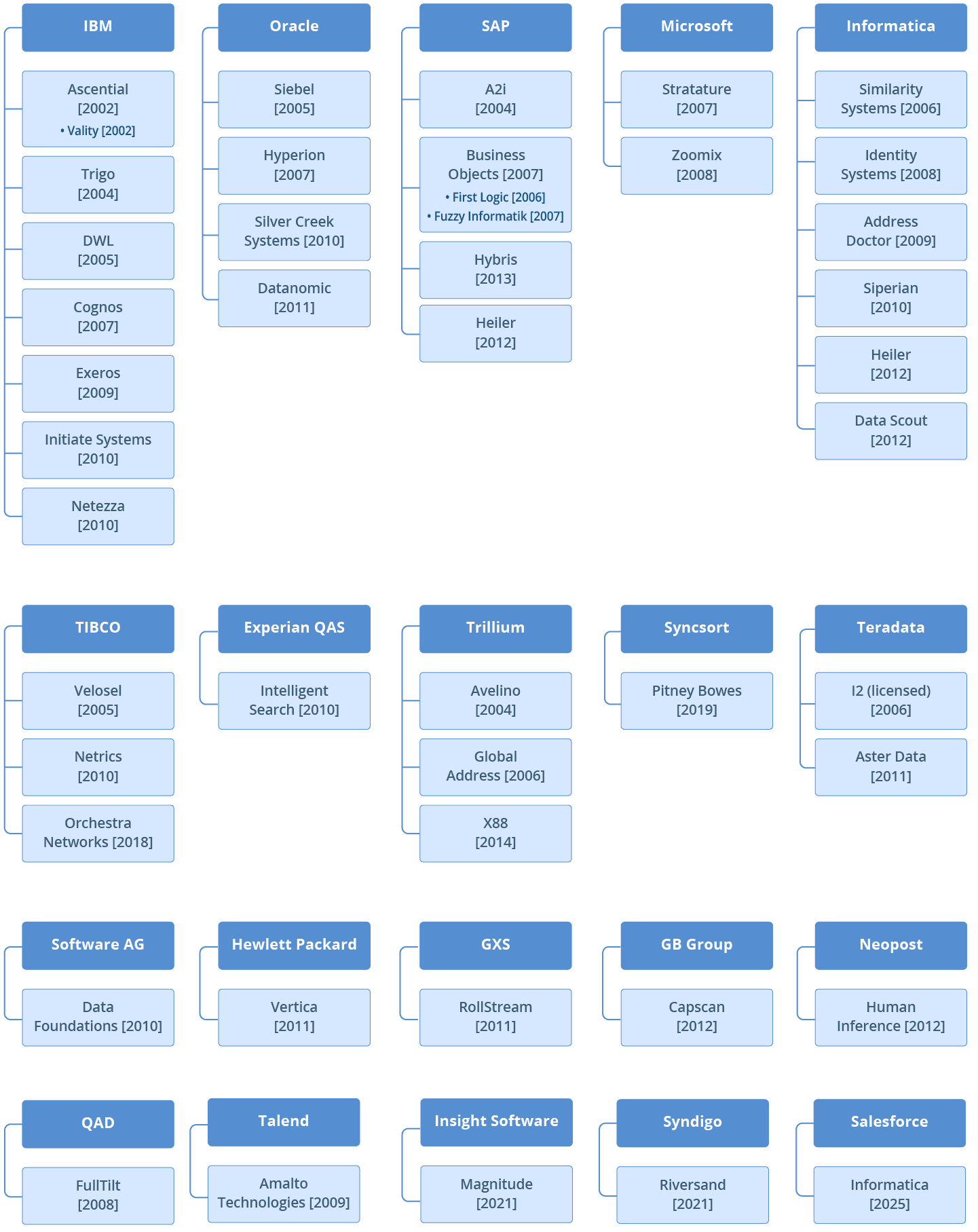 Mergers and Acquisitions A chart showing mergers and acquisitions.