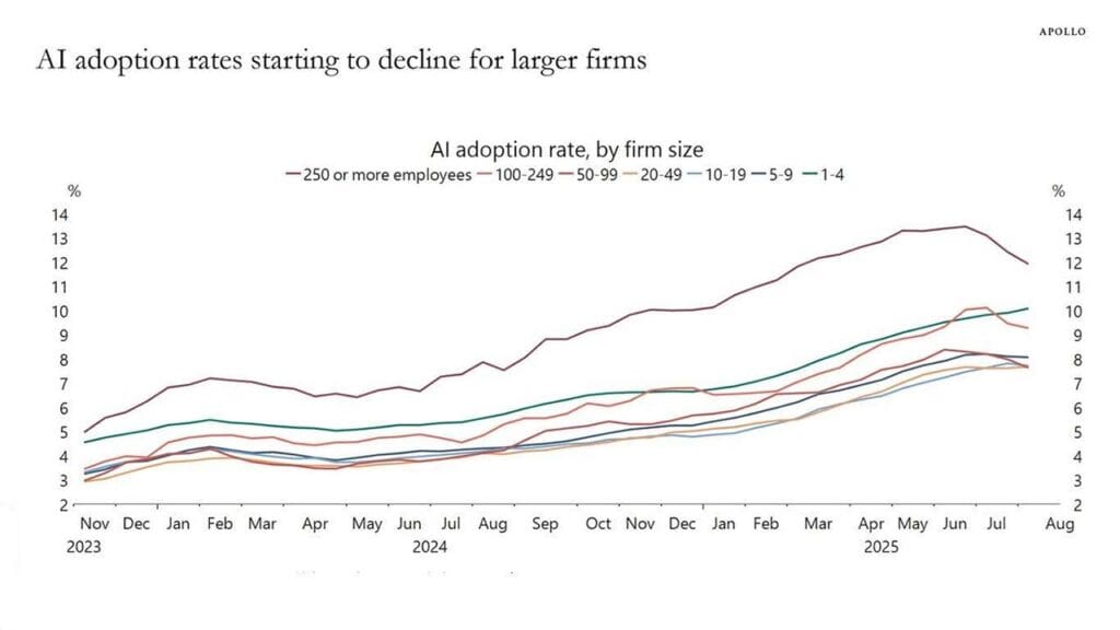 A graph showing AI adoption rates for large companies, showing a decrease in recent years.