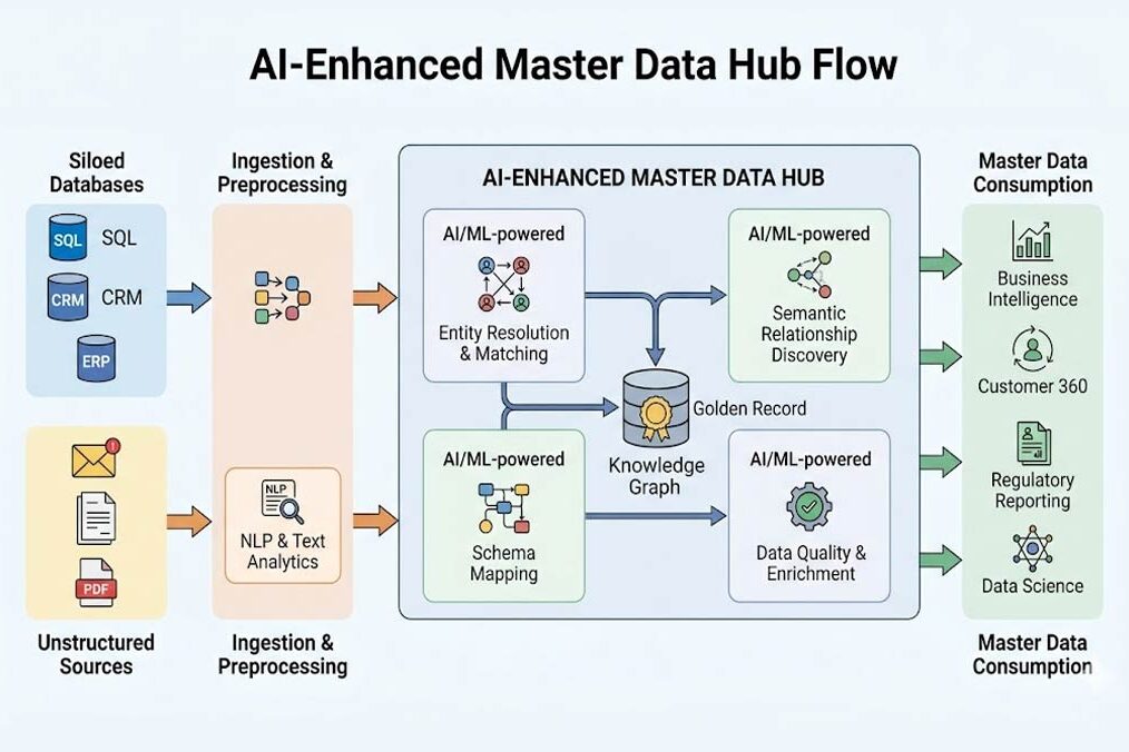 A diagram showing structured data flowing into an AI-enhanced master data hub—where siloed databases merge with unstructured sources like emails and invoices.
