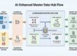 A diagram showing structured data flowing into an AI-enhanced master data hub—where siloed databases merge with unstructured sources like emails and invoices.