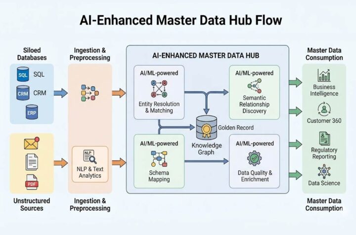 A diagram showing structured data flowing into an AI-enhanced master data hub—where siloed databases merge with unstructured sources like emails and invoices.