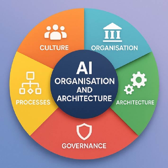 An AI organisation and architecture chart showing the component parts of a structure.