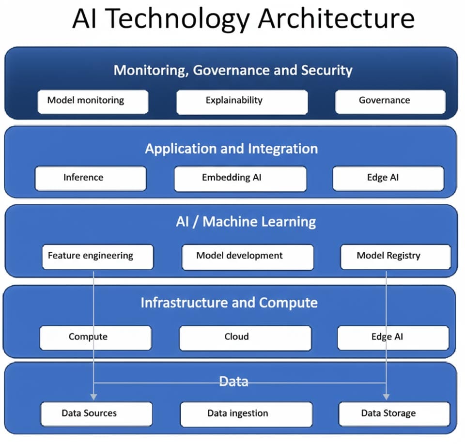 An AI technology architecture chart.